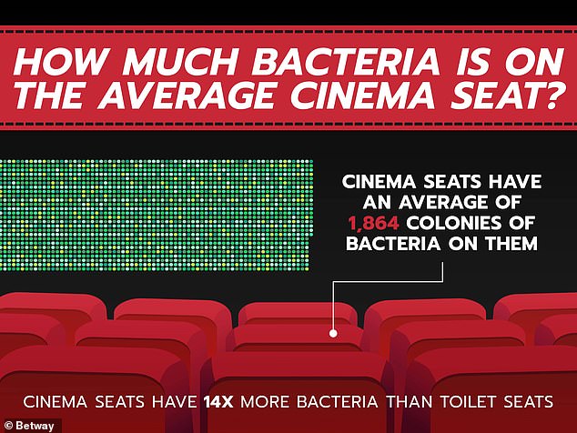 Experts found that huge colonies of bacteria and mold were hiding in both the seats and cup holders - with some screens harboring fourteen times as many bugs as the average toilet