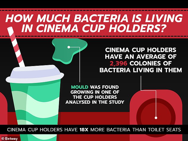 On average, a cup holder contained 2,396 bacterial colonies – 18 times more than a toilet – while mold was even found in at least one cup holder tested