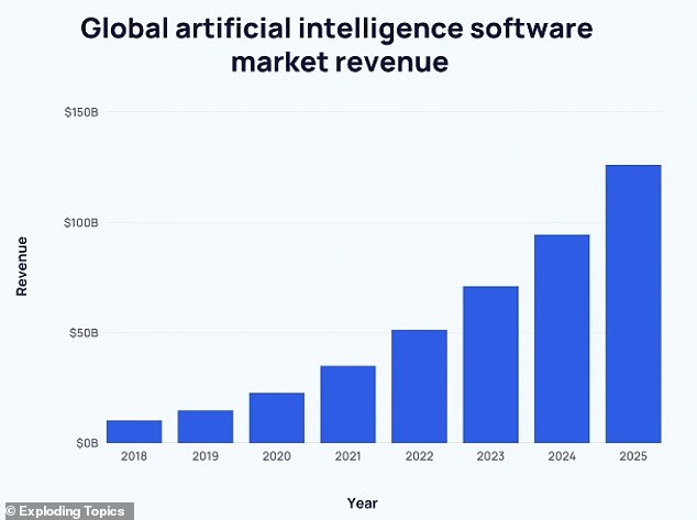 AI is on the rise and so are concerns that it will replace humans in the job market