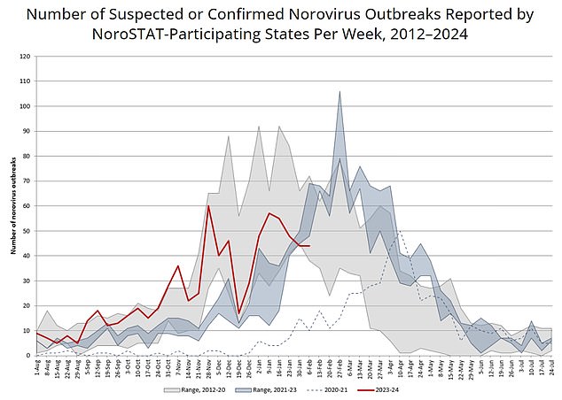 The red line shows the number of outbreaks recorded nationally this year compared to previous years.  The disease falls within the range of outbreaks from 2012 to 2020, before the Covid pandemic