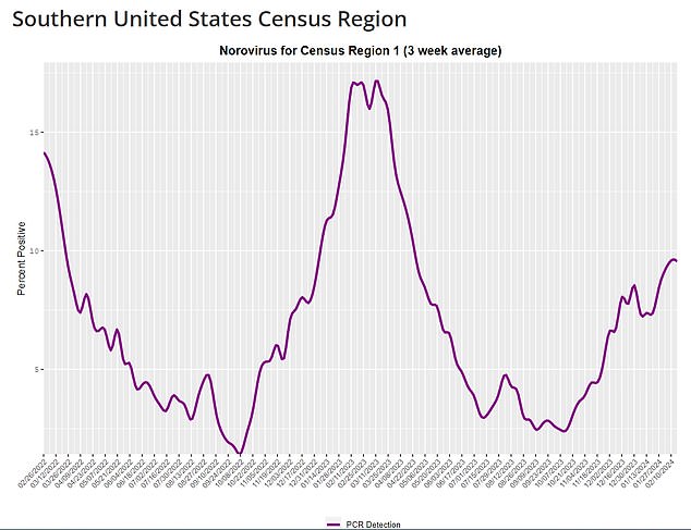 The above shows how the number of infections in the southern United States is increasing rapidly, although they are still below last year's levels