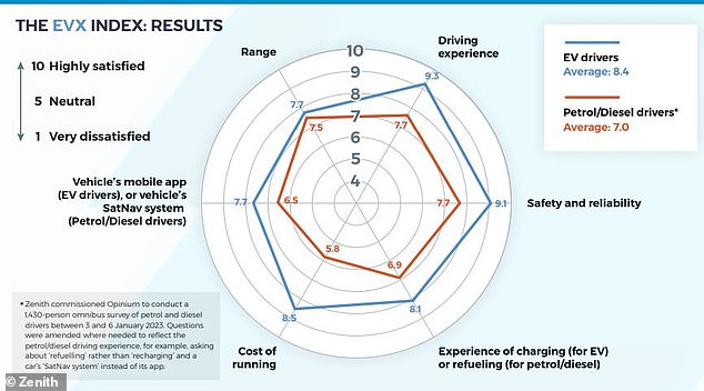 Range and charging experience are two of the biggest problems for EV drivers, according to the Zenith report