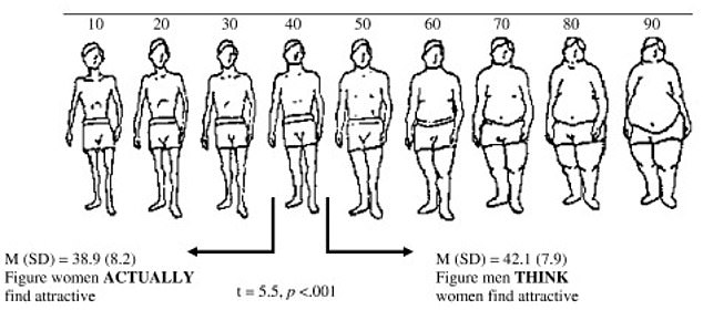 The above shows men through shifts in their waistline.  The survey found that among college women surveyed, there was a preference for more athletic men