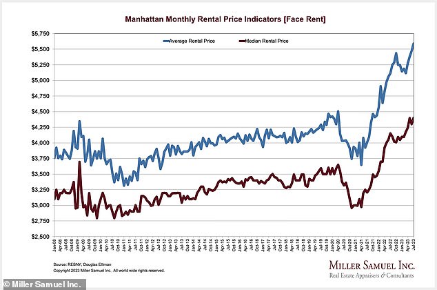 Rents in New York reached a new high in July at an average of $5,588 per month