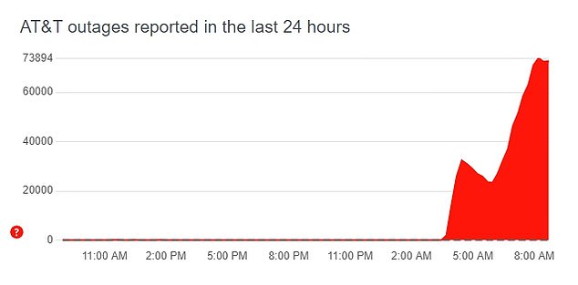 According to DownDetector, more than 70,000 customers had reported outages on the AT&T network