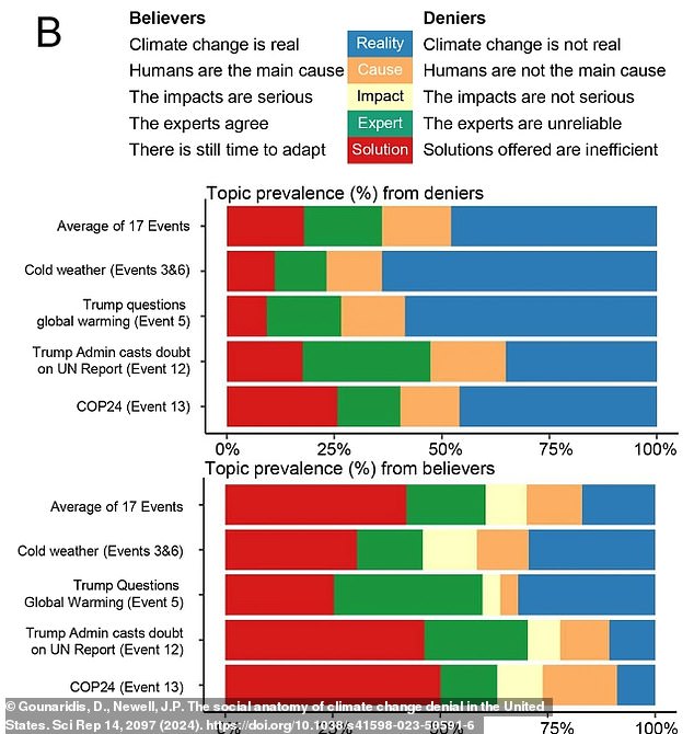 Climate change believers and deniers differed dramatically on their views on whether there is still time to adapt to climate change and whether humans are the main cause