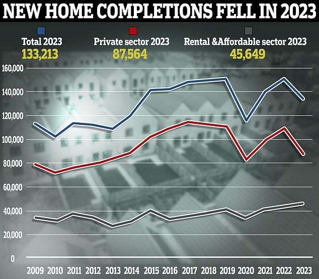 Low number: According to the Department for Leveling Up, Housing and Communities, only 212,570 houses were built in Britain in 2022/2023