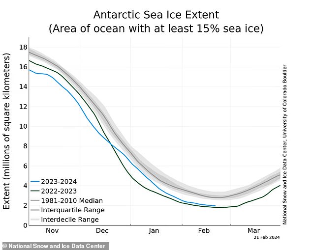 Climate scientists continuously monitor the extent of sea ice through the seasons and compare its extent to the same months of previous years to see how it changes.  Data from the National Snow and Ice Data Center recently showed that sea ice extent is lower than average since records began, regardless of time of year