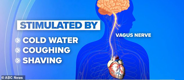 Tests showed this was caused by cold water stimulating the vagus nerve in the throat, causing the heart to beat irregularly