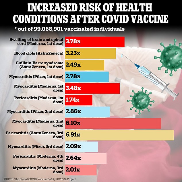 The increased risk of 12 conditions that may be linked to different Covid vaccines.  Among the most troubling were inflammation of the heart muscle and swelling of the brain