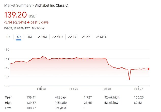 The stock price of Google parent company Alphabet fell 5 percent on Monday, causing the company to lose $90 billion after woke chatbot Gemini shared bizarre answers