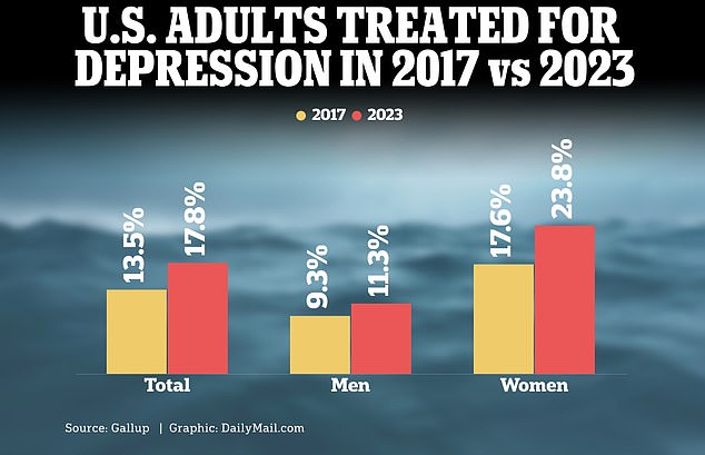 About eight percent of American adults are diagnosed with depression each year, which amounts to roughly 21 million Americans