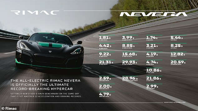 Croatia's electric hypercar is so incredibly fast that it holds 23 different acceleration records, all set in one day last May