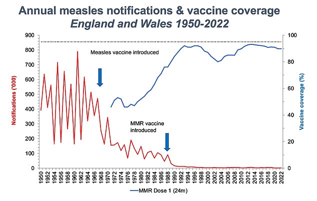 This graph shows how vaccination rates have dramatically reduced measles cases compared to historic peaks, but experts are concerned about falling vaccination rates