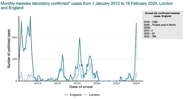 The issue has come to a head in recent months with a rise in measles cases in England