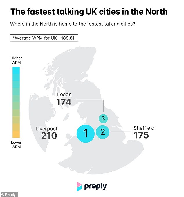 While scousers are known for their lightning fast talk, Liverpool were only third with 210.3 wpm, followed by Bristol (195.1 wpm) and London (192.9 wpm)