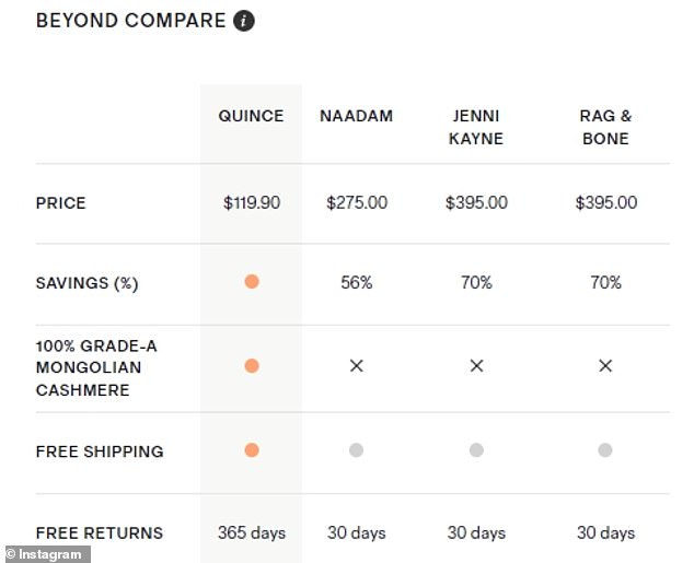 On Quince's website they also have an infographic in which they compare themselves to other brands, such as Naadam and Jenni Kayne