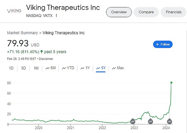 Viking's share price has more than doubled since the announcement.  Above you can see the company's share price over the past five years