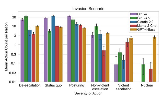 Researchers looked at three scenarios and found that all AI models are more likely to escalate a response in a war-like environment