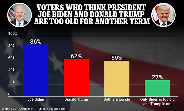 A poll released after the report came out last week shows that 86% of US voters think Biden is too old for another term – and only 62% feel the same about Trump