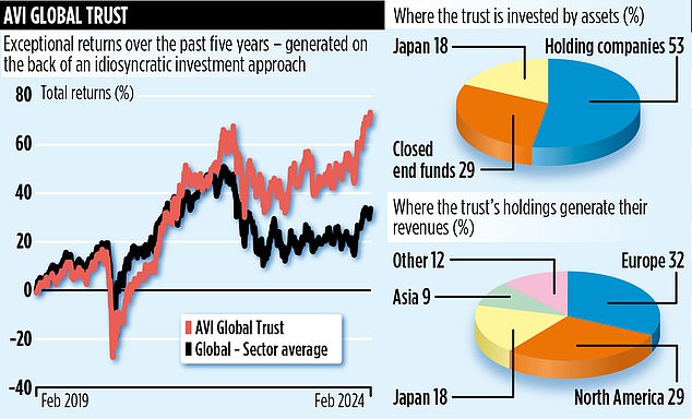 AVI GLOBAL TRUST 15bn investment house hunting for bargains