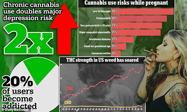 Marijuana is generally considered a low-risk drug, but consistent use can cause a host of health risks, including severe depression, poor sleep and dependence.