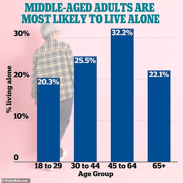 The above shows that adults aged 45 to 64 are most likely to live alone.  Estimates come from the Centers for Disease Control and Prevention