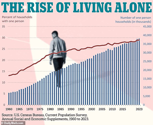 Americas loneliness epidemic exposed Nearly 40 million adults now live