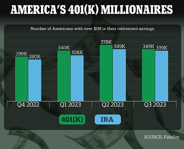 The number of savers with $1 million in their retirement accounts will increase by about 100,000 people by 2023, thanks to the booming stock market