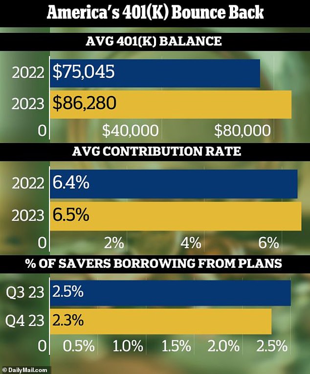 The average 401(K) balance shot up 15 percent in 2023 thanks to a booming stock market and an increase in the number of employees contributing to their plans