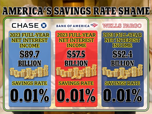 America's three largest banks raked in nearly $200 billion from higher interest rates last year, but have failed to pass on higher rates to savers