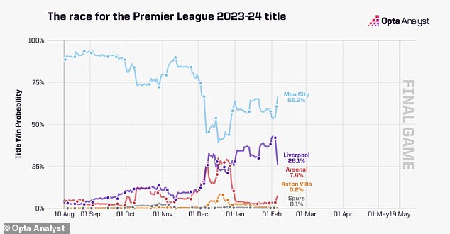 Opta predicts that Manchester City will win the title from here, with a 66.2 percent chance