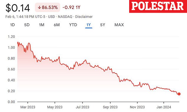 Over the past year, Polestar shares have fallen 87 percent