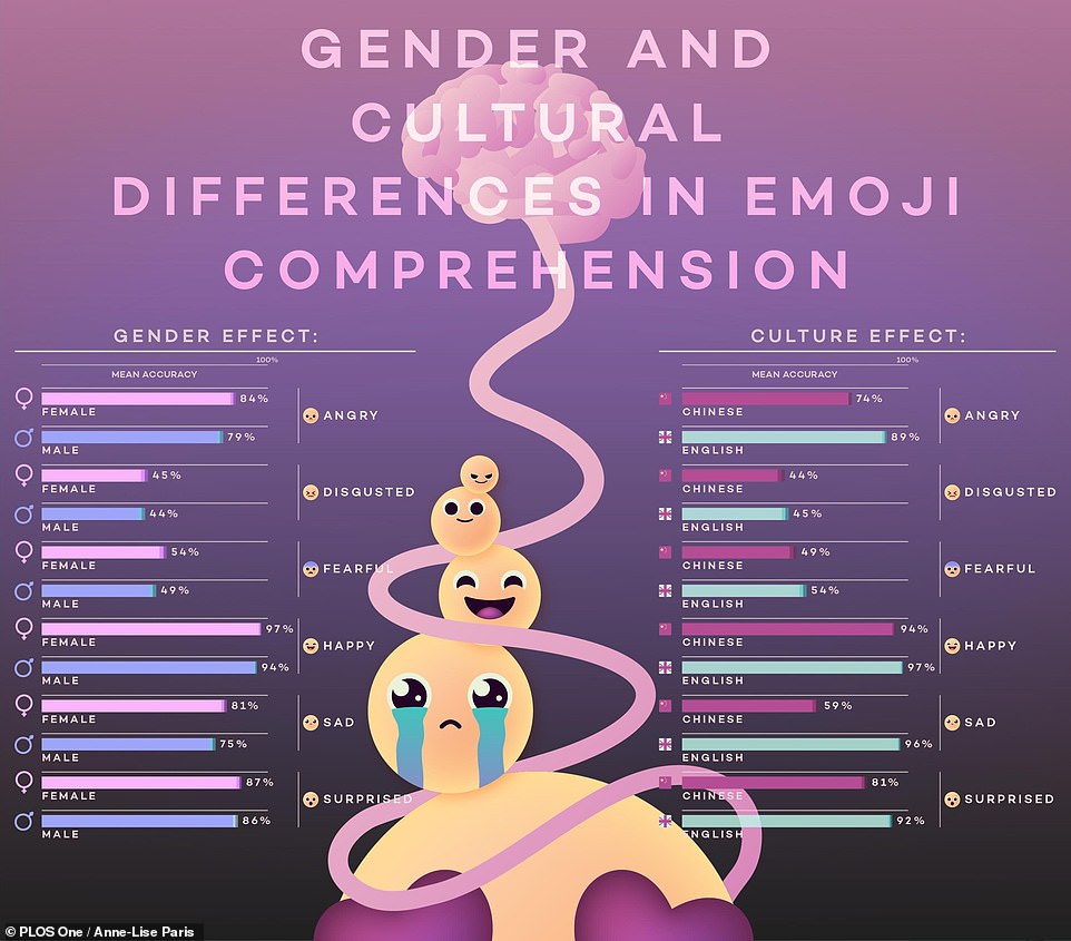 Researchers asked 500 men and women from Britain and China to identify the emotions displayed in a series of emojis, those little yellow icons popular in text messages.  Women displaced men because they were more attentive in reading the meaning of the icons