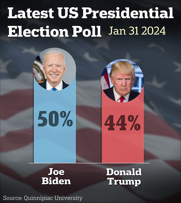 Biden has impressive SIX POINT lead over Trump in new