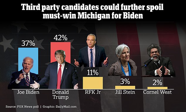 A new Fox News poll shows third-party candidates in Michigan are more of a spoiler for President Joe Biden than Donald Trump — with the former president's lead growing with other candidates in the race