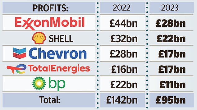 Big Oils profits of 95 billion but thats still LESS