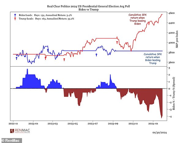 The top chart shows the S&P 500 returns when Donald Trump is ahead in the polls in red, and the blue line shows the flatter growth when Joe Biden is ahead in the national polls.  The bottom graph shows a measure of Trump's lead in red and Biden's lead in blue