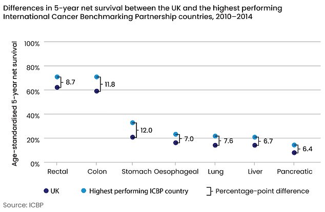 The dark blue dots show the five-year cancer survival rate in Britain, while the dark blue dots show the equivalent figure for the top-performing International Cancer Benchmarking Partnership country (Australia, Canada, Denmark, Ireland, New Zealand or Norway).  It shows that cancer survival rates in Britain are up to 12 percent lower than in comparable countries