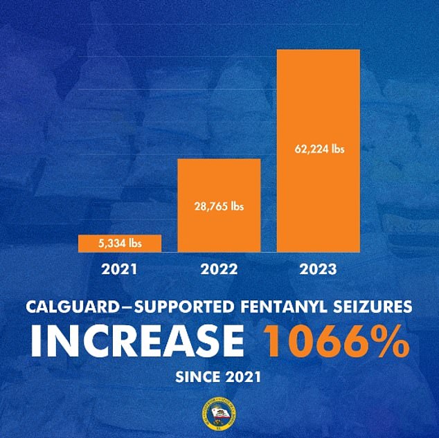 The California National Guard made record-breaking seizures of more than 62,000 pounds of fentanyl in 2023, a 1,066 percent increase from the 5,300 pounds seized in 2021