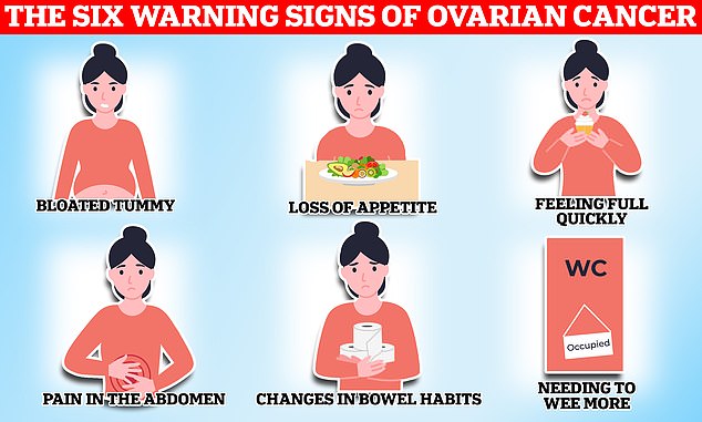 The disease kills an average of 11 women every day in Britain, or 4,000 a year.  Figures show that three times as many people die from it every year in the US.  When symptoms are caused by ovarian cancer, they tend to be persistent.  The National Institute for Health and Care Excellence (NICE) recommends that your GP arranges tests if you experience these symptoms 12 or more times a month.