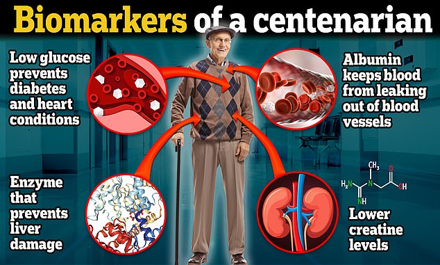 A team of researchers looked at 12 biomarkers that showed that high cholesterol and low glucose and uric acid were indicative of a longer lifespan