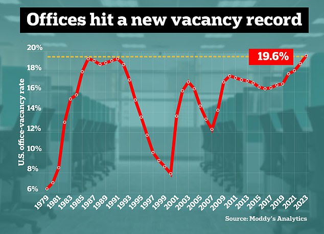 According to Moody's Analytics, U.S. office vacancy rates hit a 40-year high last month at 19.6 percent.