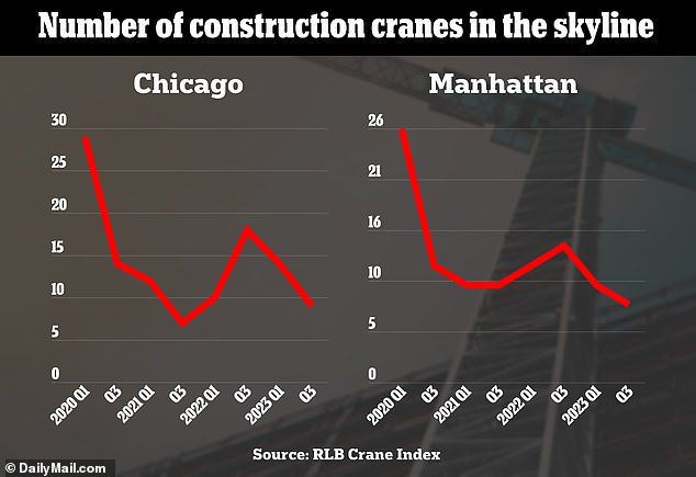 Construction cranes are disappearing from the skylines of major US cities, in a sign of the depressed commercial real estate market and lack of new construction