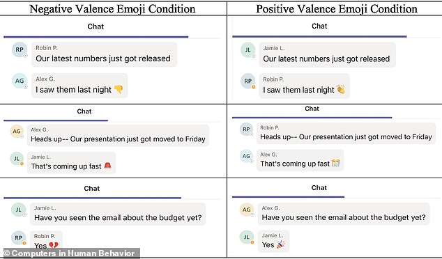 In all three experiments, the researchers found that GIFs and emoji improved team morale, regardless of whether they were negative or positive