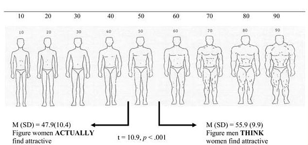 The above shows male bodies listed on a scale of musculature from very few muscles, at 10, to a lot, at 90. The results showed that women preferred men with average musculature.