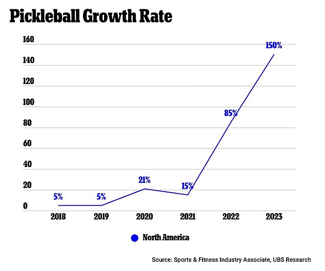 There has been a huge increase in the number of people suddenly taking up pickleball.  UBS estimates that the number of people playing the game has increased by 150 percent