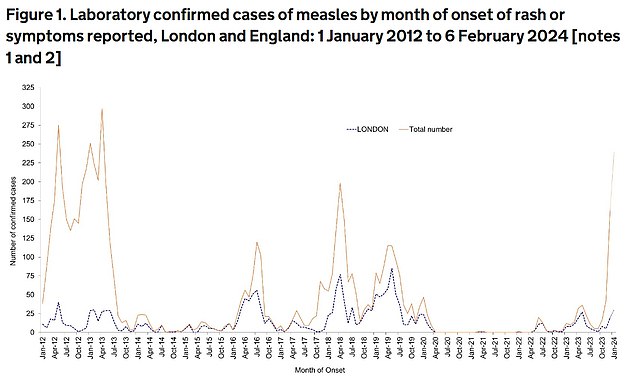 The graph shows the dramatic increase in measles cases across England since October 1, driven mainly by cases in Birmingham