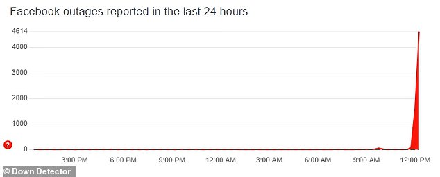 To date, more than 4,600 reports of Down Detector have been recorded in Great Britain