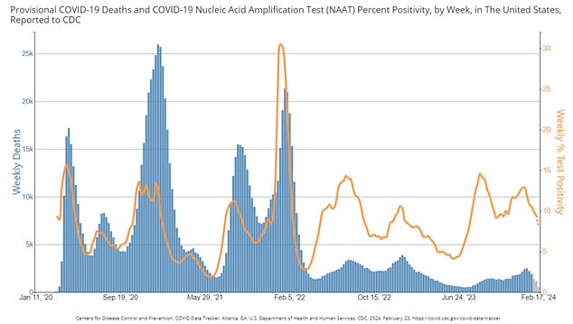 The current test positivity rate is about eight percent.  Although this rate has decreased, immunologists are still concerned about its spread in the community, citing evidence from wastewater samples